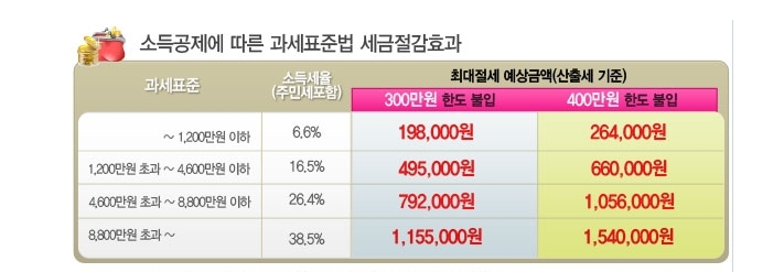 1.연금저축보험의 납입한도 및 소득공제한도는 어떻게 되나요? 