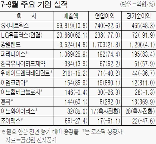  정선카지노  [3분기 실적] 돈쌓이는 카지노 영업이익 급증 seo