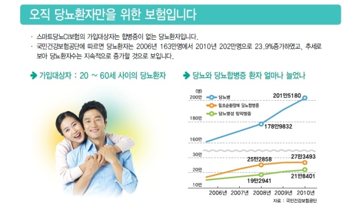  당뇨환자가 가입할 수 있는 암보험(2)/동부화재 스마트당뇨CI보험