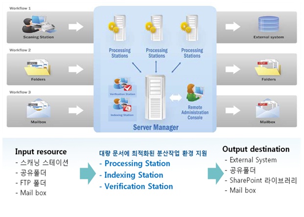 [OCR 솔루션 전문기업 레티아] ABBYY Recognition Server 3.0 제품 특징 및 주요 기능