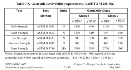 AASHTO, C-Class, Geotextile, M-288 Applications