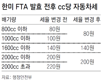  자동차세 내려갔다고 광고하는 이 정부... 정말 자동차세가 내려간거니??