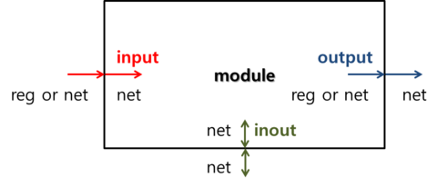 Verilog 04 모듈 Module 네이버 블로그