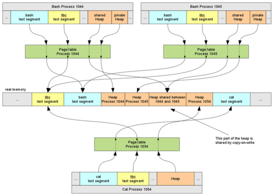  Android/JAVA - FORK() and COW (Copy On Write)