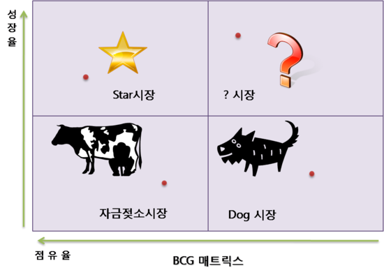  BCG매트릭스 