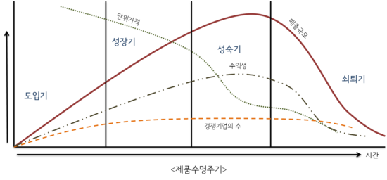  제품수명주기 표