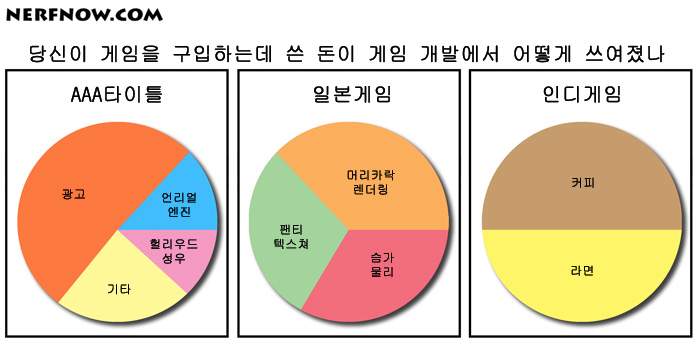  게임 개발비 사용 내역