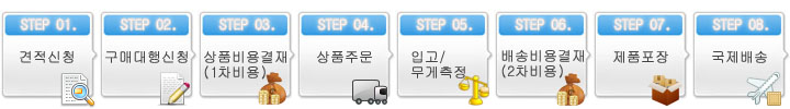  중국구매대행 진행 절차 알아보기