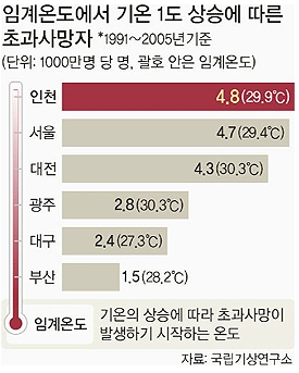 경산 40.6도 폭염으로 인한 인명피해 1994년 폭염이 최고