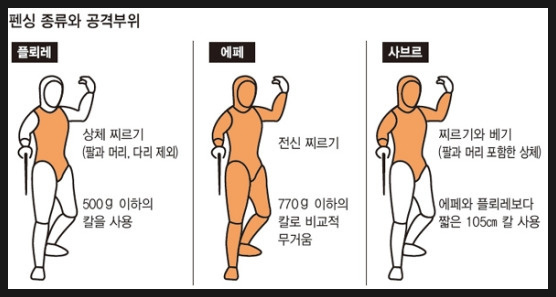 íŽœì‹±ì˜ ì¢…ë¥˜ íŽœì‹± ê·œì¹™ íŽœì‹±ìš©ì–´ íŽœì‹±ì˜ ì—­ì‚¬ ê²½ê¸°ë°©ë²• ë„¤ì´ë²„ ë¸