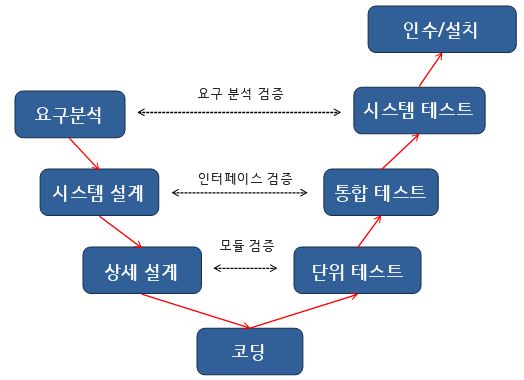 개발 순서