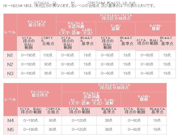 신JLPT N1 합격점과 과락