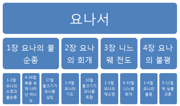 요나 - 기호와 신념 그리고 신앙 요나 - 기호와 신념 그리고 신앙