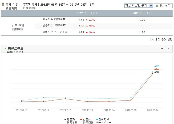  어라? 방문자수가... (あれれ？訪問者数が…)