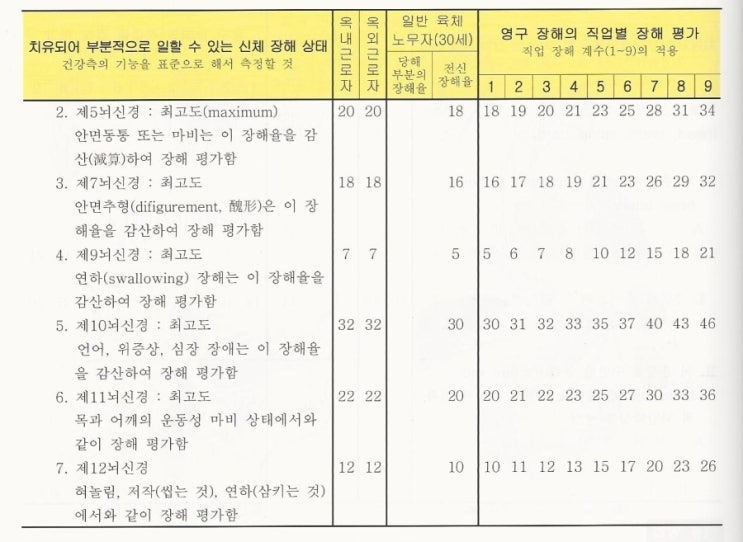 맥브라이드표 14 (두부,뇌,척수) - Ⅰ.뇌 손상 없는 골절 Ⅱ. 뇌 손상을 수반한 골절, 뇌신경 마비 : 네이버 블로그 맥브라이드표 14 (두부,뇌,척수) - Ⅰ.뇌 손상 없는 골절 Ⅱ. 뇌 손상을 수반한 골절, 뇌신경 마비 : 네이버 블로그