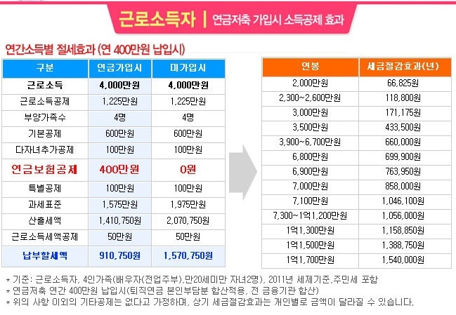  개인연금저축의 소득공제 및 연금소득과세에 대한 이해