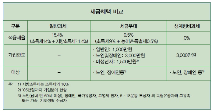  저축예금