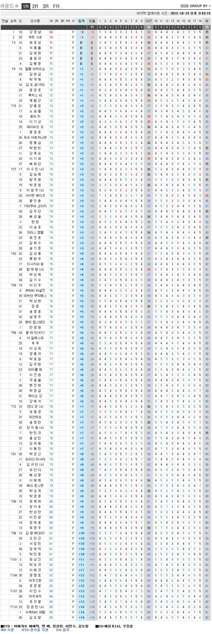 KPGA 2012 코오롱 <b>한국</b>오픈... (leaderboard)_<b>강경남선두</b>... 