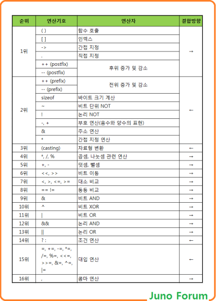 연산자 우선순위 및 결합방향