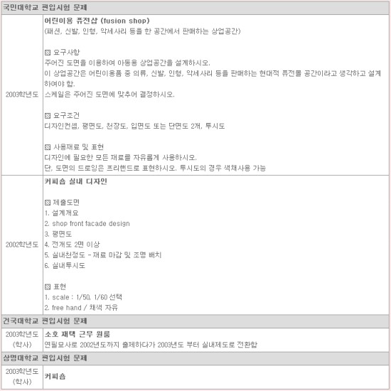  실내디자인편입준비 - 국민대, 건국대, 상명대 예전 실내디자인편입 실기시험 문제 