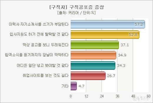  구직공포증..