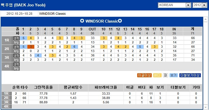 <b>KPGA</b> 2012 윈저 <b>클래식</b>(Windsor Classic) 최종<b>라운드</b>결과순위... 