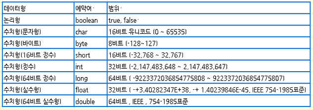  JAVA 데이터형 표시