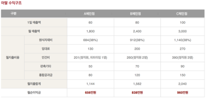 프랜차이즈 수익을 늘리기 위한 효과적인 마케팅 전략 4