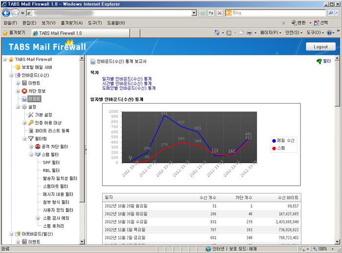  추천 메일 스팸필터(메일 방화벽) - TABS Mail Firewall