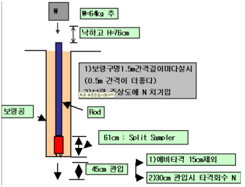 표준관입시험 모범답안-건축시공기술사