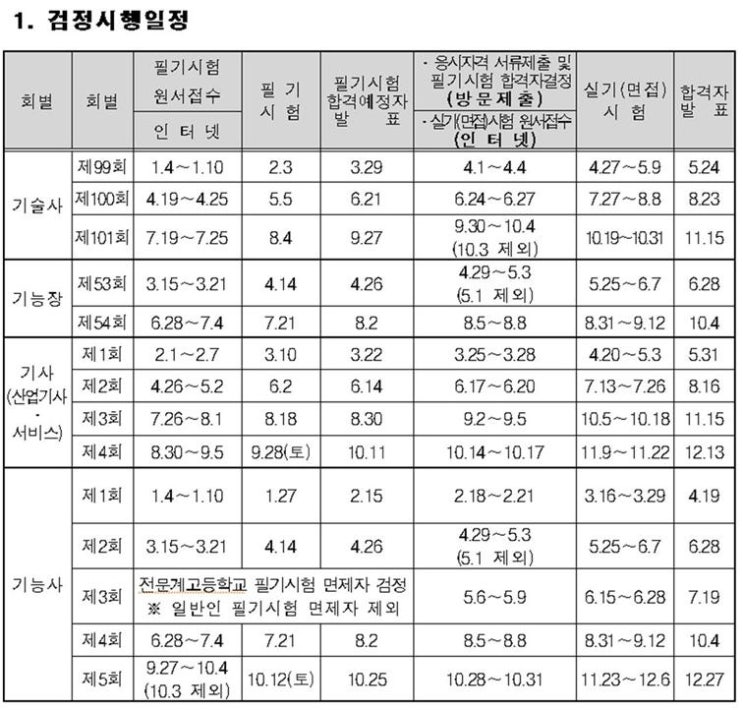 2013년도 국가기술자격 시험 일정 [기술사外]