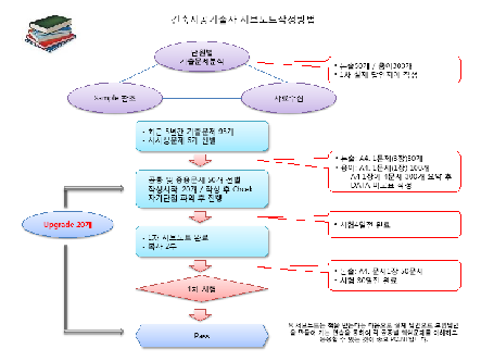 건축시공기술사 서브노트 작성법