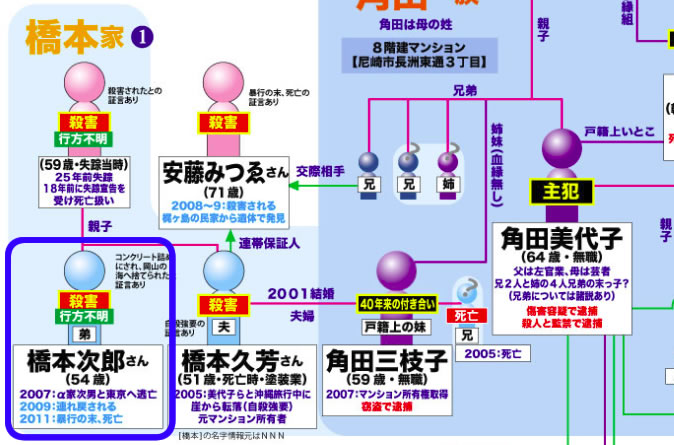 아마자키 의문의 연속살인 사건 兵庫 尼崎市3遺体事件 角田被告の義妹の夫が事故死 保険金も 네이버 블로그