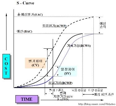 [건축공사 _ 공정관리] EVMS 
