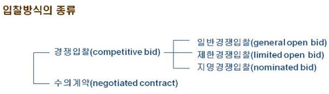건설공사의 입찰 및 계약방식