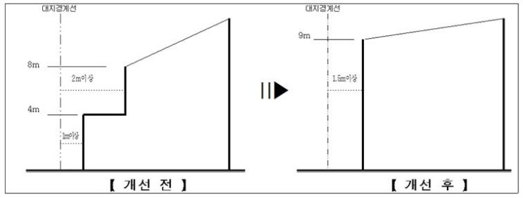 건축 절차 간소화, 허가기간 단축_국토해양부