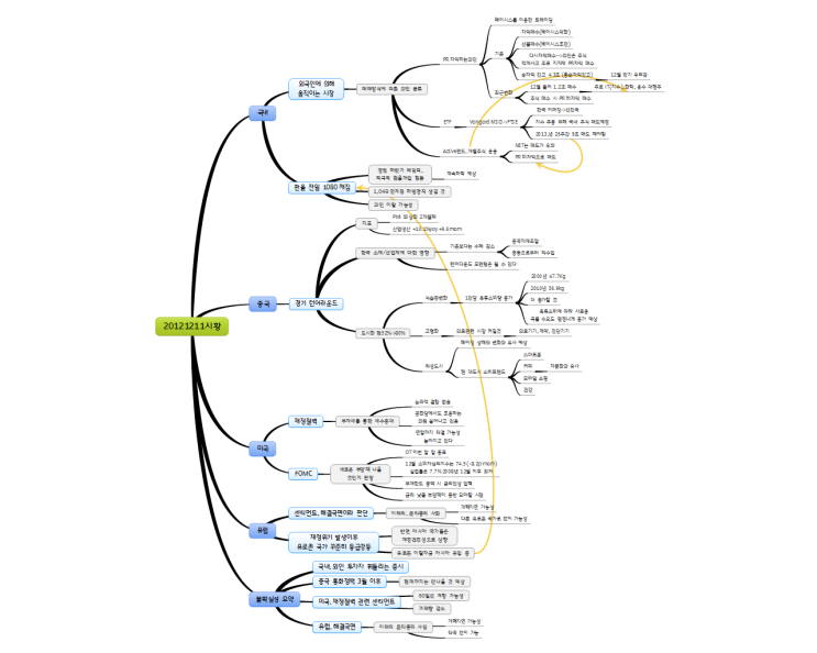 20121211 글로벌, 국내 시황