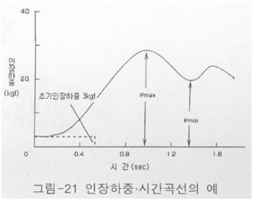 타일공사 미끄럼저항 측정