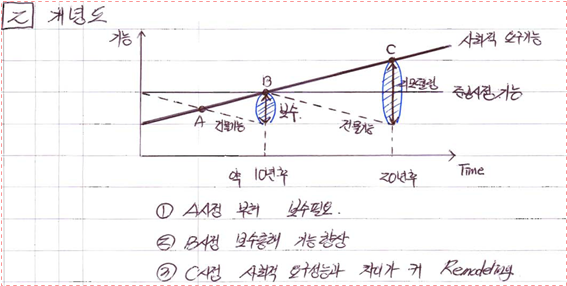 건축시공기술사 서브노트로 시험장활용 예시 (리모델링 관련)