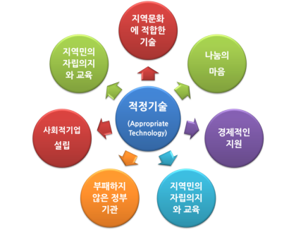 적절한 기술 의미, 아이디어, 5가지 사례