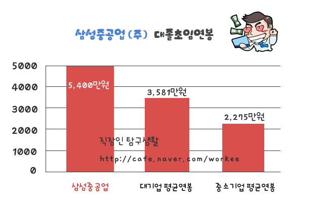 삼성중공업 연봉 및 복리후생