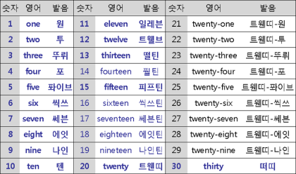 숫자 단어 목록을 100까지