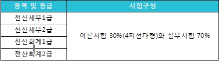  [전산세무회계자격시험] [AT자격시험]의 비교 및 미래가치  