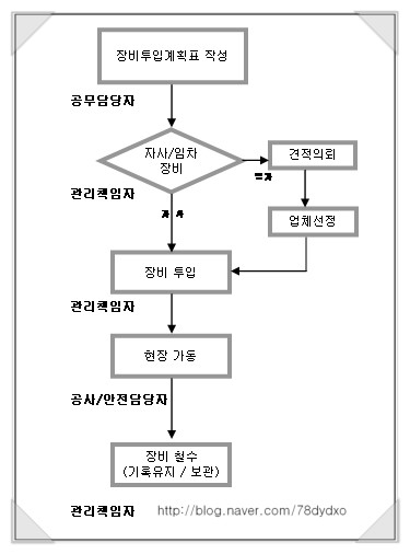 건설시공_장비운영지침 건설시공_장비운영지침