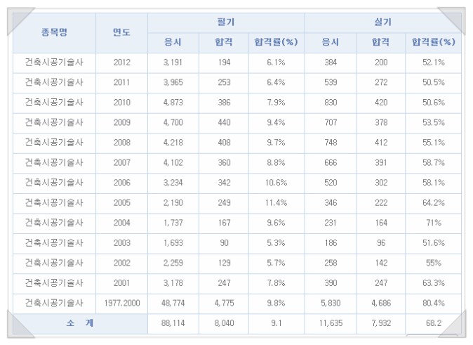 건축시공기술사 현황