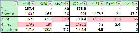 [컨테이너 탐구] C++ STL 컨테이너 - 실험 결과