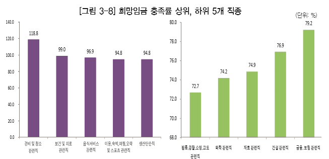  흥미로운 직업별 연봉 순위
