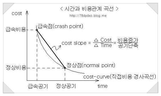Cost Slope( 비용구배) & Crash Point( 급속점)〈건축시공기술사 문제&gt; 