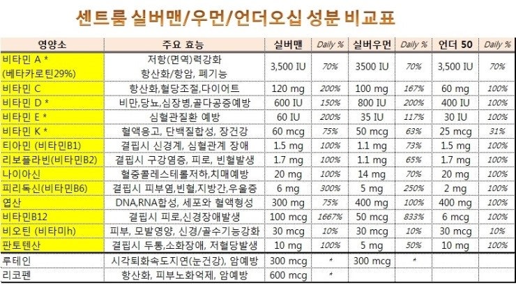 종합비타민 센트룸(Centrum/센트륨/센트럼): 센트룸실버맨,실버우먼,언더오십 성분비교