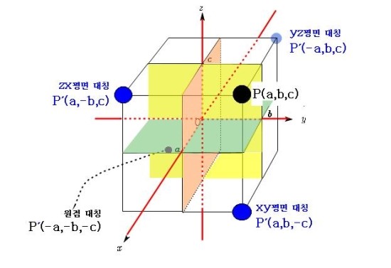 결정학개론9. 3차원에만 존재하는 대칭요소(lnversion, rotoinversion, rotoreflection, Screw ...